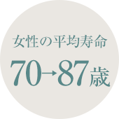 女性の平均寿命70歳→87歳